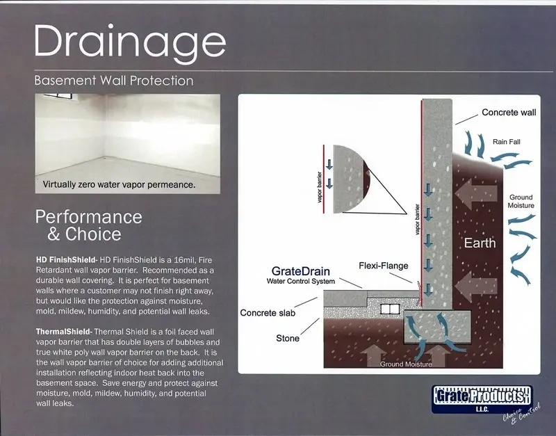 Drainage diagram showing GrateDrain water control system and basement wall protection