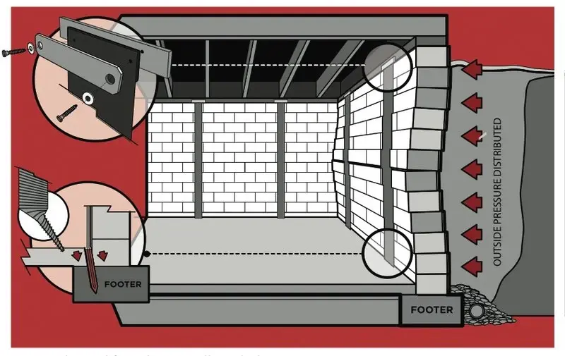 Cross-section diagram showing outside pressure distribution and GrateDrain footer system for basement waterproofing